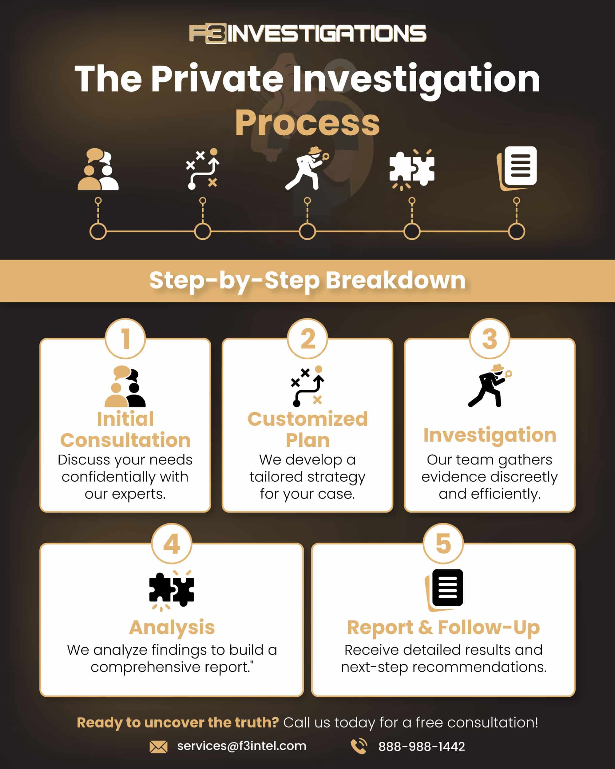 Private investigation process steps and contact details.