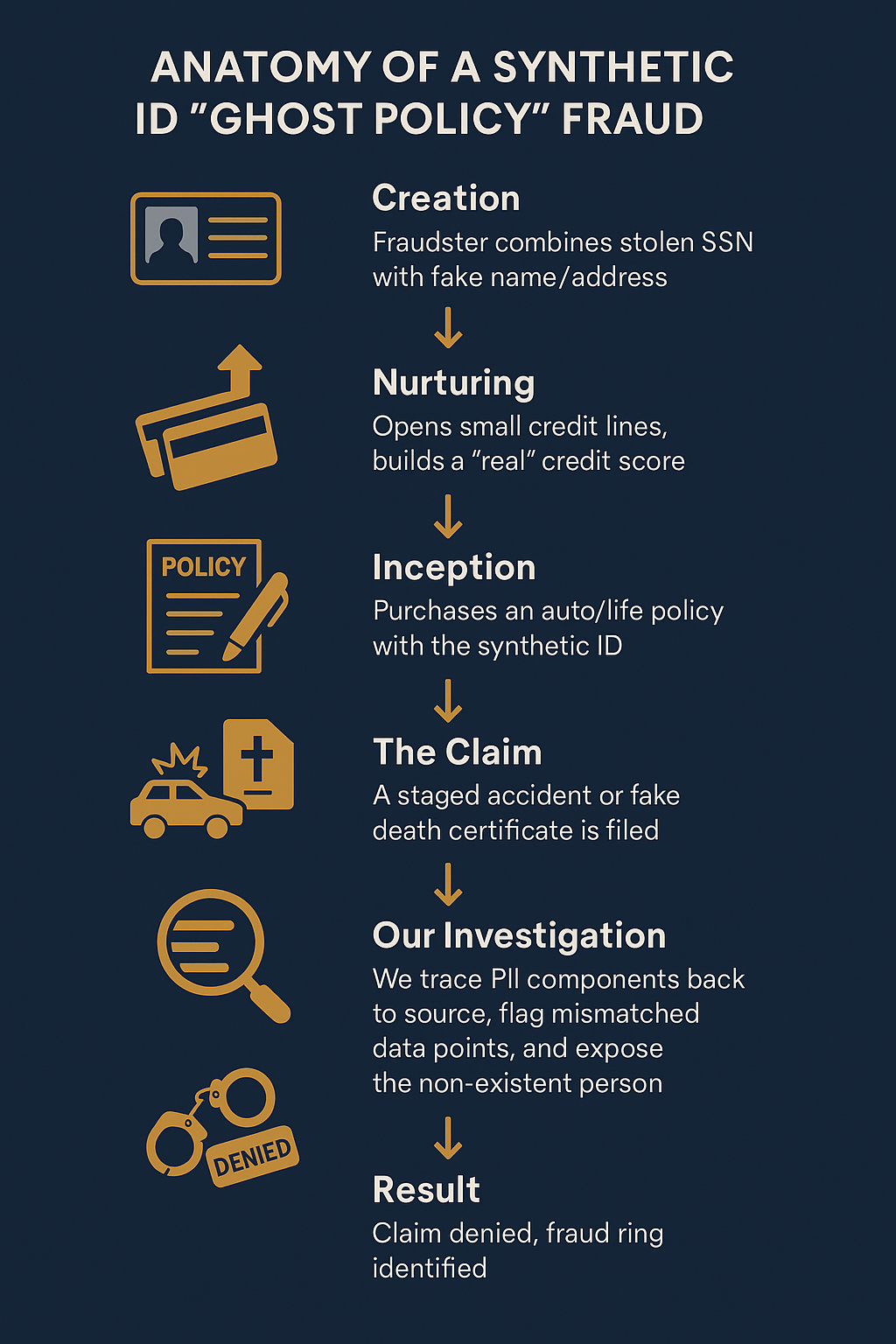Steps of synthetic identity fraud process explained.