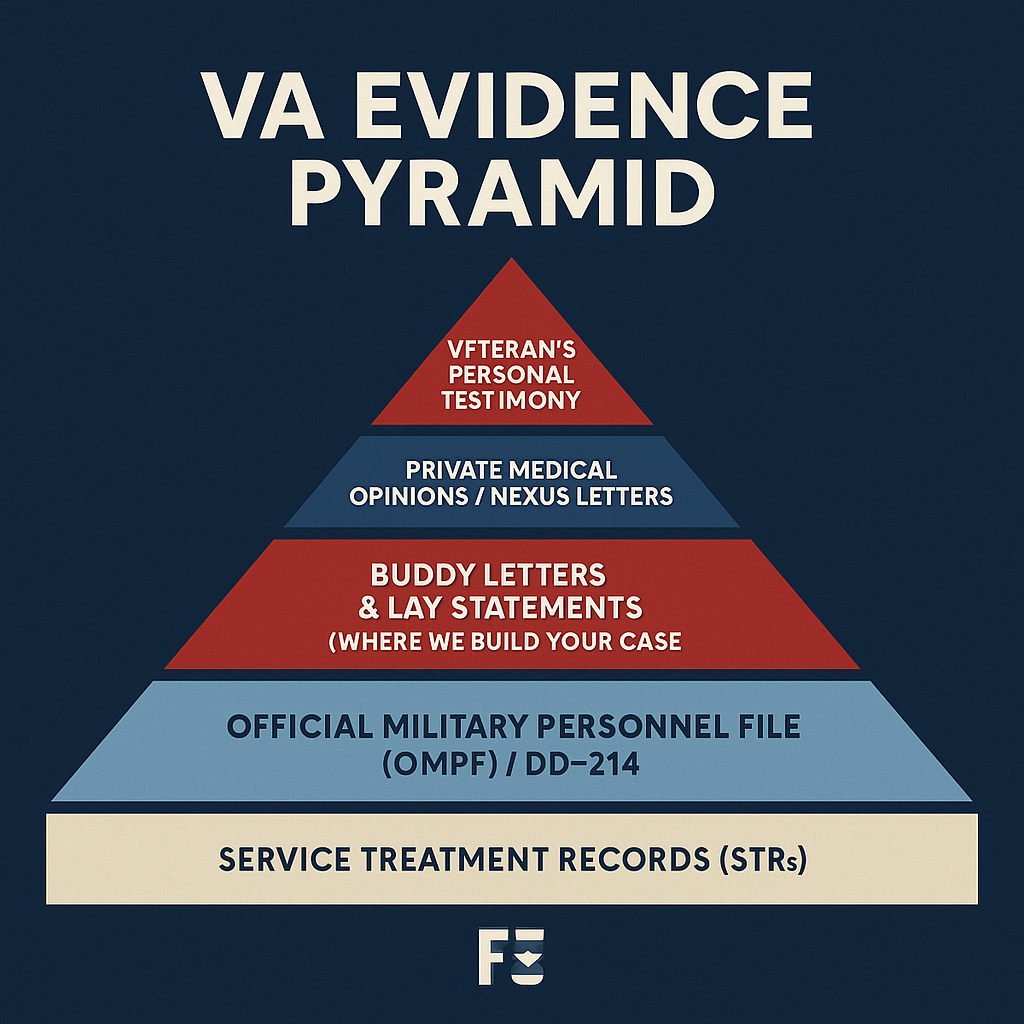 VA Evidence Pyramid for veterans' claims