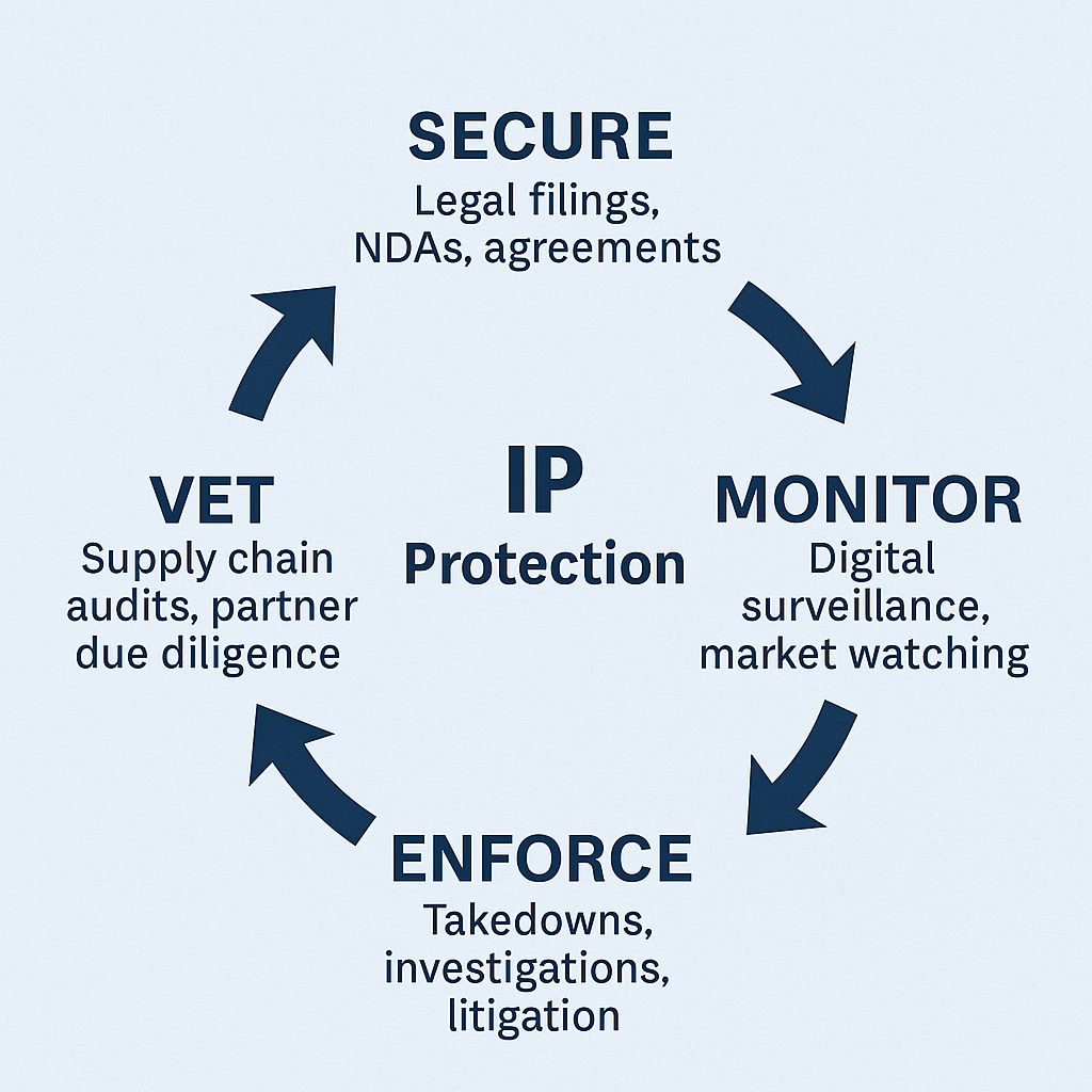 IP protection cycle: vet, secure, monitor, enforce.