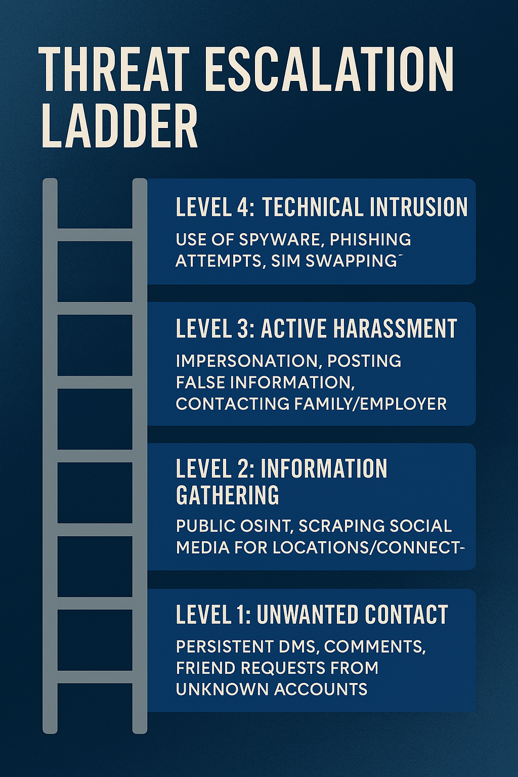 Threat escalation ladder levels from unwanted contact.