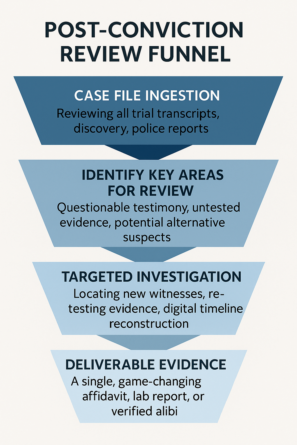 Post-conviction review funnel process diagram.